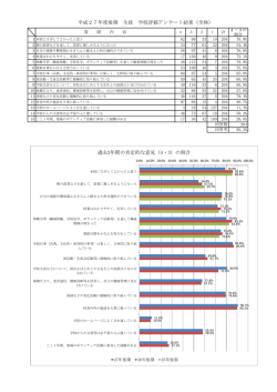 平成27年度後期 生徒 学校評価アンケート結果（全体） 過去3年間の肯定