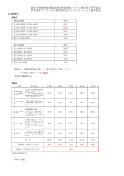 調布市資源物地域集団回収事業管理システム開発及び保守委託 業者
