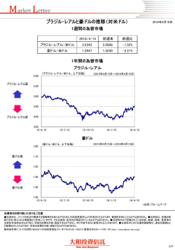 ブラジル・レアルと豪ドルの推移（対米ドル）