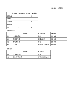 H28.4.20 14時現在 全面通行止め（路線数）片側通行（路線数） 竹田