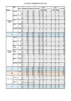 区分 志願者数 受験者数 合格者数 入学者数 課程名