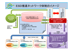 [資料2] ESD推進ネットワーク体制のイメージ