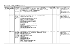 とちぎ未来チャレンジファンド活用助成事業一覧表