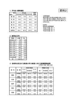 資料2 得点状況 - www3.pref.shimane.jp_島根県