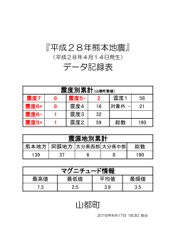 『平成28年熊本地震』 山都町 データ記録表