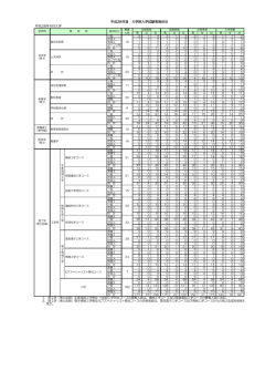 平成28年4月入学 平成28年度 大学院入学試験実施状況
