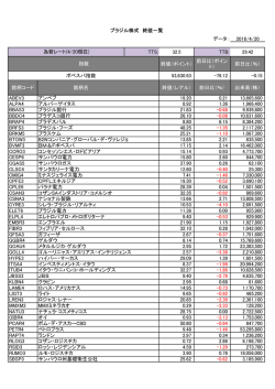 データ： 2016/4/20 TTS: 32.5 TTB: 29.42 終値（ポイント） 前日比（ポイン