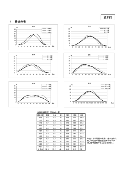 資料3 得点分布 - www3.pref.shimane.jp_島根県