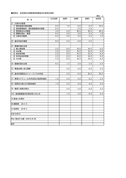 業務名：佐賀県総合運動場等整備基本計画策定業務 単位：人 主任技師