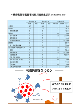 労働災害発生状況（平成28年3月末現在）