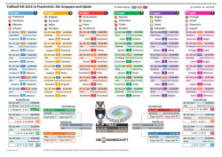 Fußball-EM 2016 in Frankreich: Die Gruppen und Spiele