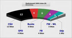 hier - Lindau