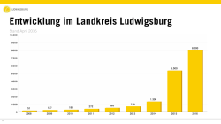 Infografiken zur Fl&uuml;chtlingsunterbringung in Ludwigsburg