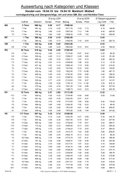 Auswertung nach Kategorien und Klassen