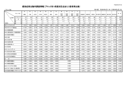 感染症発生動向調査情報（ブロック別・疾患別定点あたり患者発生数）