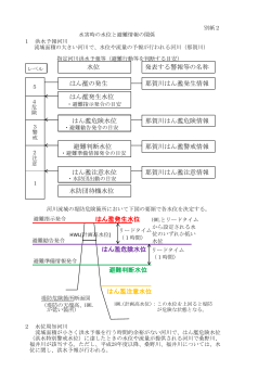 発表する警報等の名称 水位 はん濫発生水位 はん濫危険水位 避難判断