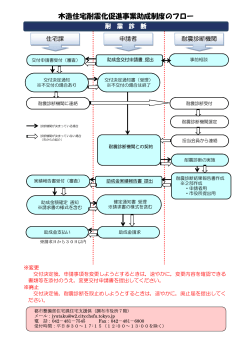 木造住宅耐震化促進事業フロー図(PDF