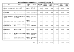船橋市市民公益活動公募型支援事業 平成28年度支援金交付決定一覧