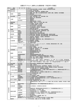 各課のダイヤルイン番号と主な業務内容（平成28年4月現在）