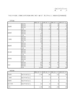 補欠募集実施結果（定時制総括）