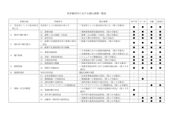 各評価項目における提出書類（様式）（PDFファイル 902.4KB）