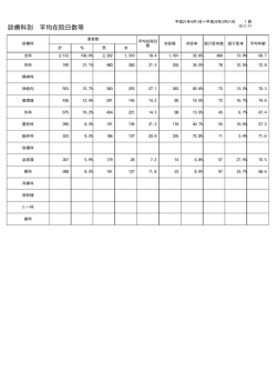 診療科別 平均在院日数等