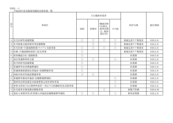 別添1－1 平成28年度実施要望調査対象事業一覧 病院 診療所 職能団体