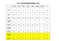 平成27年度宮崎市職員採用試験実績 (PDF 21.2KB)