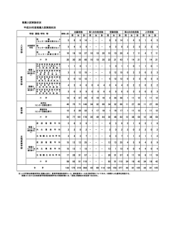 推薦入試実施状況 平成28年度推薦入試実施状況 5 8 6 14