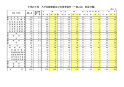 平成28年度 入学志願者数及び合格者数等（一般入試 前期日程）