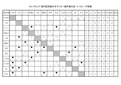 東南ブロック
