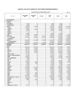公益財団法人富山市民文化事業団平成27年度予算書【正味財産増減