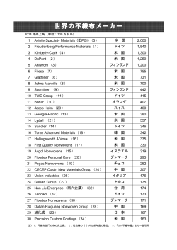 1 Avintiv Specialty Materials (旧PGI)（5） 米 国 2,000 2 Freudenberg