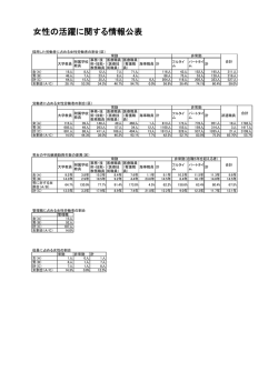 女性の活躍に関する情報（pdf）