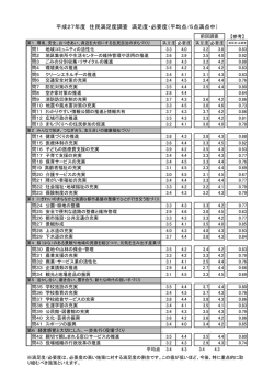 平成27年度 住民満足度調査 満足度・必要度