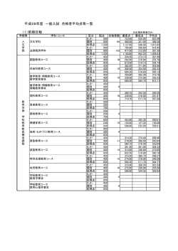 平成28年度 一般入試 合格者平均点等一覧 （1）前期日程