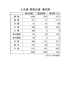 上水道・簡易水道 復旧率