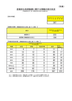 【受付件数】 年齢 女性 男性 性別不明 合計 20代 30代 40代 50代 60代