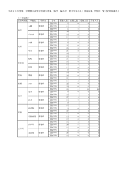 補欠募集実施結果学校別一覧