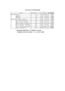 換算（円） 28年度会費 個人会員 正会員 70 84.0 10,669.68 10,700