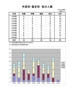 過去の懲戒処分件数（PDF：408KB）