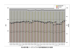 熊本都市圏パークアンドライド駐車場稼働状況の推移
