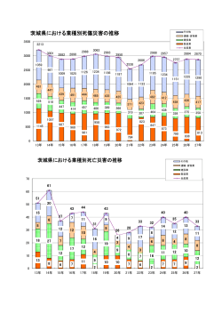 茨城県における業種別死傷災害の推移