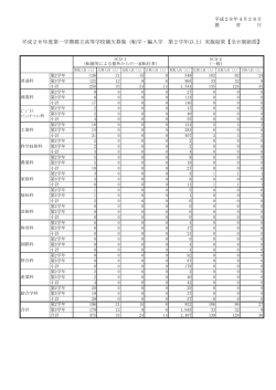 補欠募集実施結果（全日制総括）