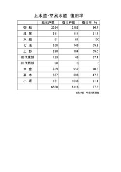 上水道・簡易水道 復旧率