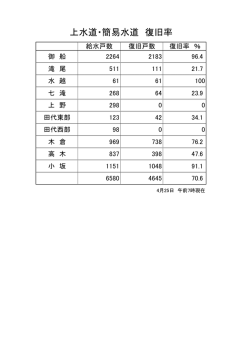 上水道・簡易水道 復旧率