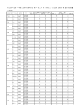 補欠募集実施結果学校別一覧