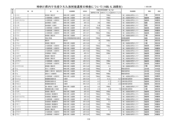 神奈川県内で生産された放射能濃度の検査について(H28.4.28現在)