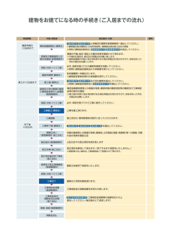 建物をお建てになる時の手続き（ご入居までの流れ）