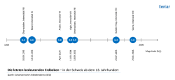 Die letzten bedeutenden Erdbeben – in der Schweiz ab dem 13